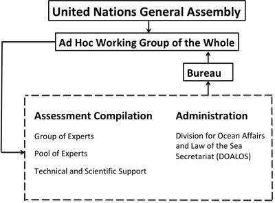 Beneath the Surface of the First World Ocean Assessment: An Investigation Into the Global Process’ Support for Sustainable Development